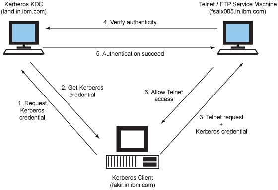 Ftp telnet. Telnet FTP. FTP через Nat. Kerberos pre-authentication. Kerberos Ports.