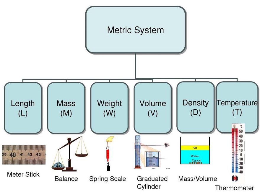 سیستم اندازه گیری متریک 