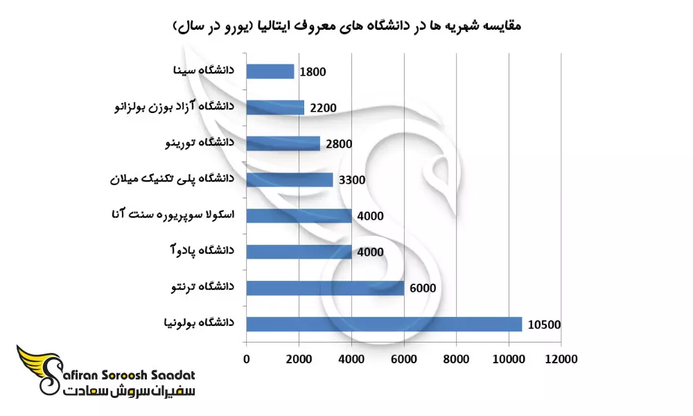 t برترین دانشگاه ها برای اخذ پذیرش تحصیلی ایتالیا بدون مدرک زبان