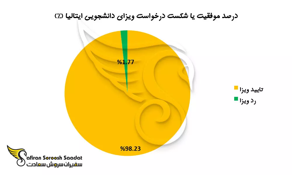 t برترین دانشگاه ها برای اخذ پذیرش تحصیلی ایتالیا بدون مدرک زبان